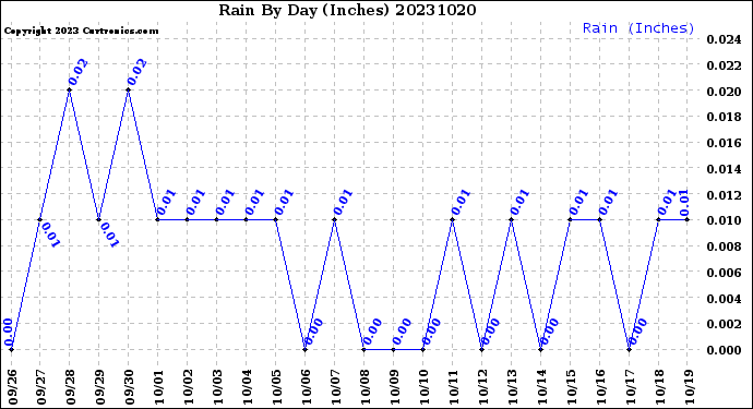 Milwaukee Weather Rain<br>By Day<br>(Inches)