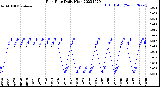 Milwaukee Weather Rain Rate<br>Daily High