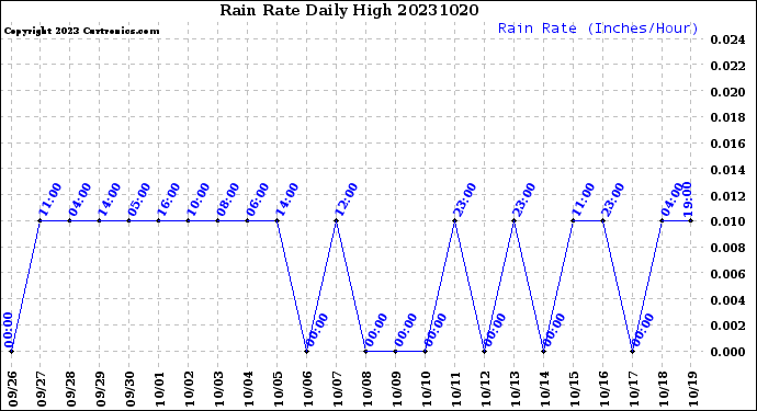 Milwaukee Weather Rain Rate<br>Daily High