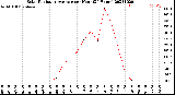 Milwaukee Weather Solar Radiation Average<br>per Hour<br>(24 Hours)