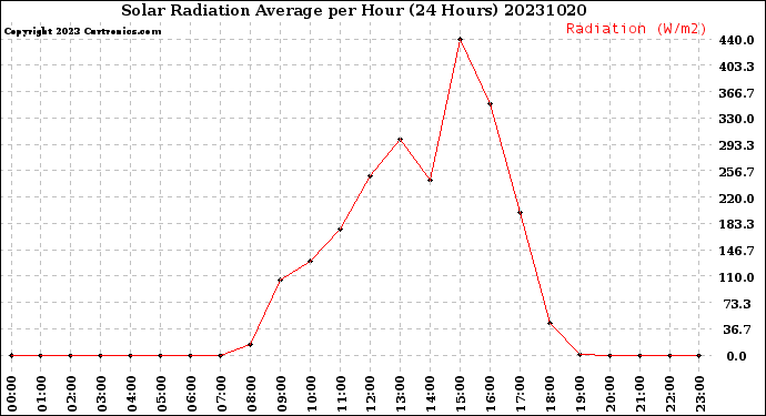 Milwaukee Weather Solar Radiation Average<br>per Hour<br>(24 Hours)