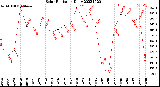 Milwaukee Weather Solar Radiation<br>Daily