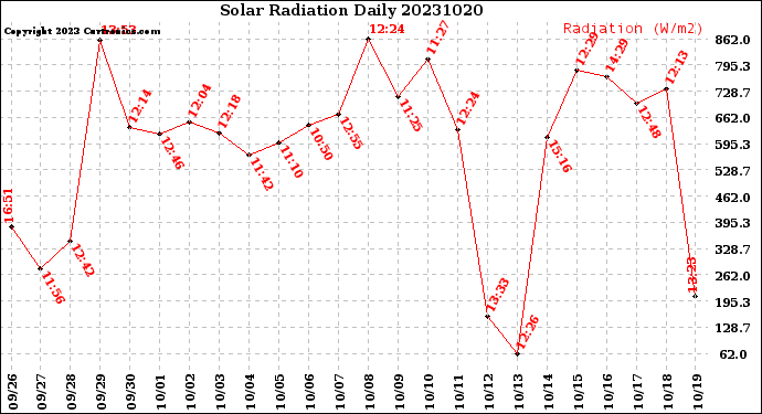 Milwaukee Weather Solar Radiation<br>Daily