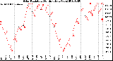 Milwaukee Weather Solar Radiation<br>Monthly High W/m2