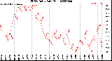 Milwaukee Weather THSW Index<br>Daily High