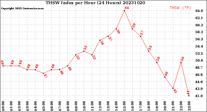 Milwaukee Weather THSW Index<br>per Hour<br>(24 Hours)