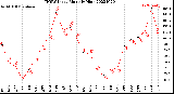 Milwaukee Weather THSW Index<br>Monthly High