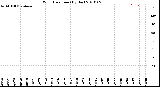 Milwaukee Weather Wind Direction<br>(By Day)