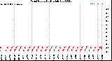 Milwaukee Weather Wind Speed<br>Daily High