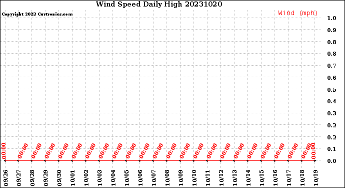 Milwaukee Weather Wind Speed<br>Daily High