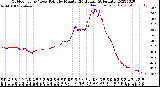 Milwaukee Weather Outdoor Temp / Dew Point<br>by Minute<br>(24 Hours) (Alternate)