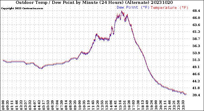 Milwaukee Weather Outdoor Temp / Dew Point<br>by Minute<br>(24 Hours) (Alternate)