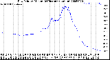 Milwaukee Weather Dew Point<br>by Minute<br>(24 Hours) (Alternate)