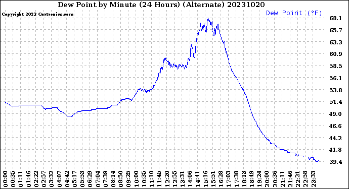 Milwaukee Weather Dew Point<br>by Minute<br>(24 Hours) (Alternate)