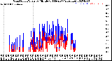 Milwaukee Weather Wind Speed/Gusts<br>by Minute<br>(24 Hours) (Alternate)