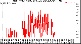 Milwaukee Weather Wind Speed<br>by Minute<br>(24 Hours) (Alternate)