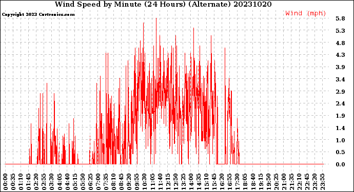 Milwaukee Weather Wind Speed<br>by Minute<br>(24 Hours) (Alternate)