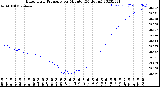 Milwaukee Weather Barometric Pressure<br>per Minute<br>(24 Hours)