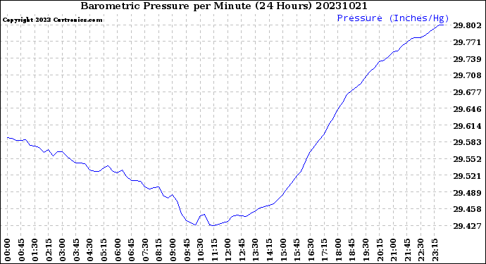 Milwaukee Weather Barometric Pressure<br>per Minute<br>(24 Hours)