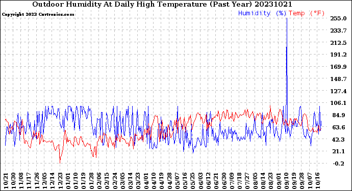 Milwaukee Weather Outdoor Humidity<br>At Daily High<br>Temperature<br>(Past Year)