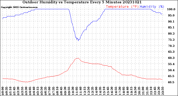 Milwaukee Weather Outdoor Humidity<br>vs Temperature<br>Every 5 Minutes