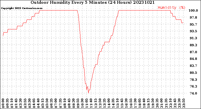 Milwaukee Weather Outdoor Humidity<br>Every 5 Minutes<br>(24 Hours)