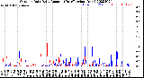 Milwaukee Weather Outdoor Rain<br>Daily Amount<br>(Past/Previous Year)