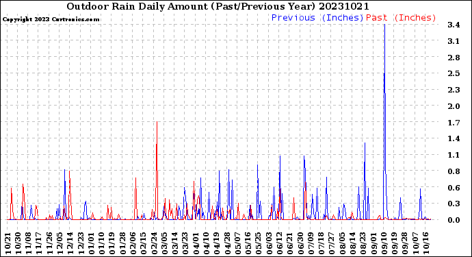 Milwaukee Weather Outdoor Rain<br>Daily Amount<br>(Past/Previous Year)