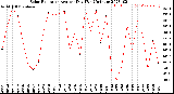 Milwaukee Weather Solar Radiation<br>Avg per Day W/m2/minute