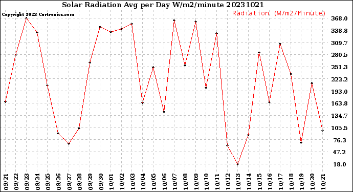 Milwaukee Weather Solar Radiation<br>Avg per Day W/m2/minute