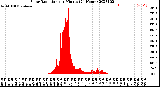 Milwaukee Weather Solar Radiation<br>per Minute<br>(24 Hours)