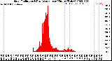 Milwaukee Weather Solar Radiation<br>& Day Average<br>per Minute<br>(Today)