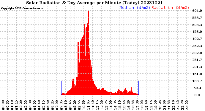 Milwaukee Weather Solar Radiation<br>& Day Average<br>per Minute<br>(Today)