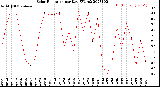 Milwaukee Weather Solar Radiation<br>per Day KW/m2