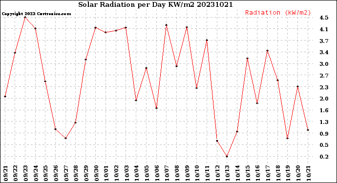 Milwaukee Weather Solar Radiation<br>per Day KW/m2