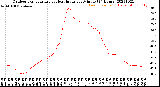 Milwaukee Weather Outdoor Temperature<br>vs Heat Index<br>per Minute<br>(24 Hours)