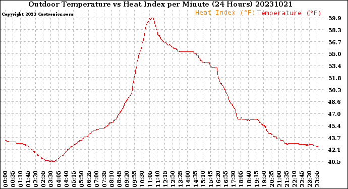 Milwaukee Weather Outdoor Temperature<br>vs Heat Index<br>per Minute<br>(24 Hours)