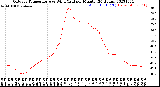 Milwaukee Weather Outdoor Temperature<br>vs Wind Chill<br>per Minute<br>(24 Hours)