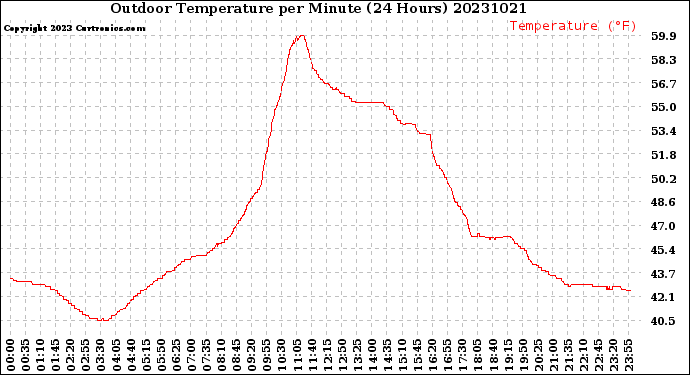 Milwaukee Weather Outdoor Temperature<br>per Minute<br>(24 Hours)