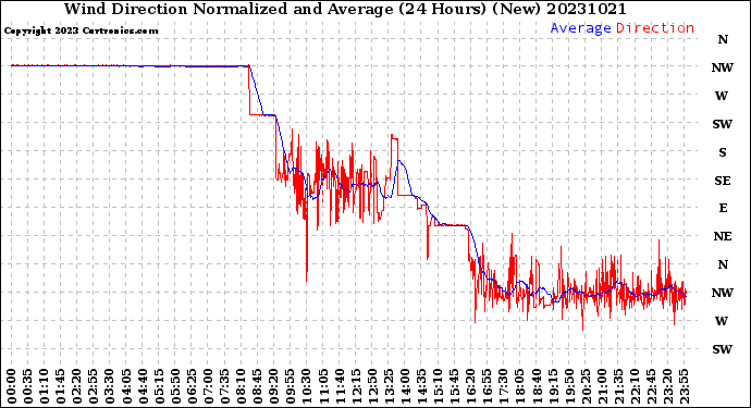 Milwaukee Weather Wind Direction<br>Normalized and Average<br>(24 Hours) (New)