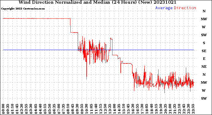 Milwaukee Weather Wind Direction<br>Normalized and Median<br>(24 Hours) (New)