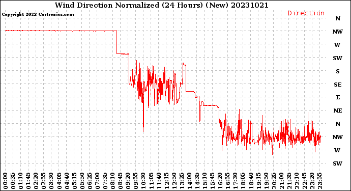 Milwaukee Weather Wind Direction<br>Normalized<br>(24 Hours) (New)