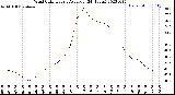 Milwaukee Weather Wind Chill<br>Hourly Average<br>(24 Hours)