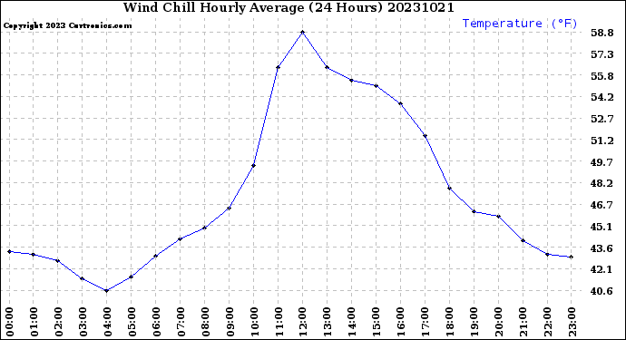 Milwaukee Weather Wind Chill<br>Hourly Average<br>(24 Hours)