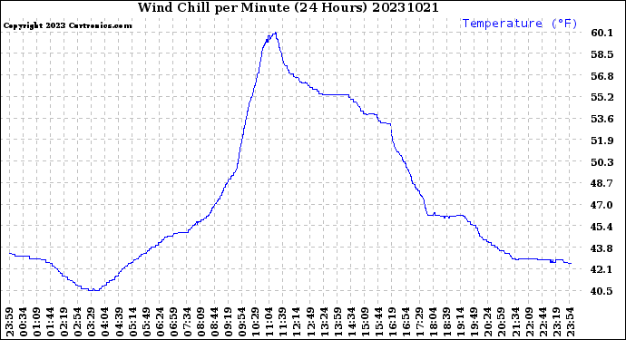 Milwaukee Weather Wind Chill<br>per Minute<br>(24 Hours)