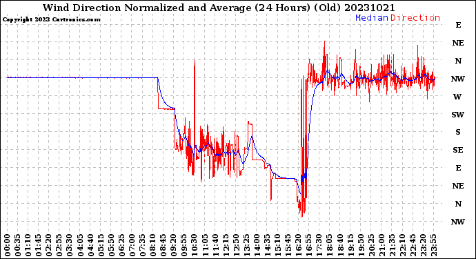 Milwaukee Weather Wind Direction<br>Normalized and Average<br>(24 Hours) (Old)