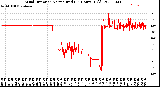 Milwaukee Weather Wind Direction<br>Normalized<br>(24 Hours) (Old)