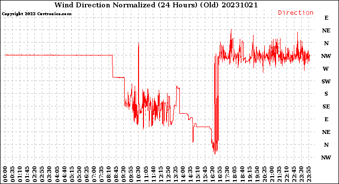 Milwaukee Weather Wind Direction<br>Normalized<br>(24 Hours) (Old)