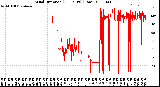 Milwaukee Weather Wind Direction<br>(24 Hours) (Raw)