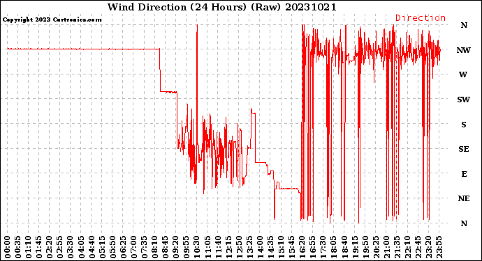 Milwaukee Weather Wind Direction<br>(24 Hours) (Raw)